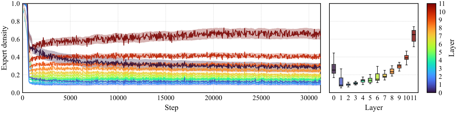 Per-layer expert activation evolution during training