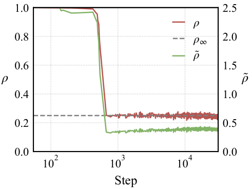 Density, target density, and density proxy during training