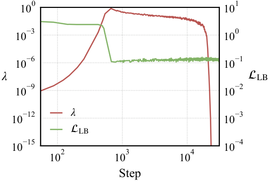 Adaptive lambda and load-balancing loss