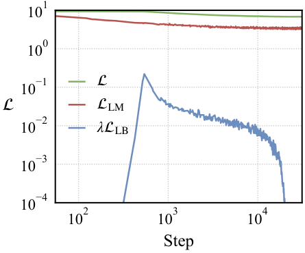 Train loss, LM loss, and regularized load-balancing term