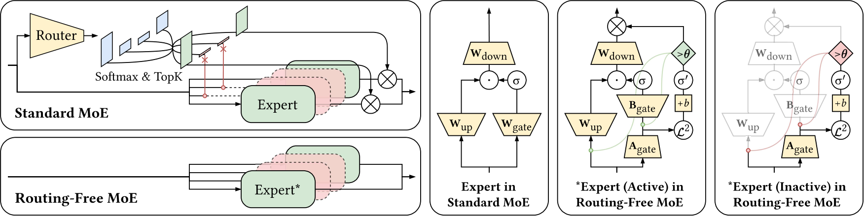 Standard MoE with centralized router versus Routing-Free MoE where each expert self-activates
