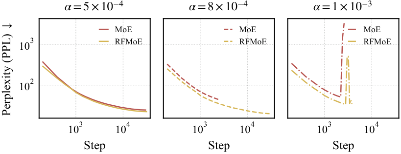 Training stability curves at scale L across learning rates