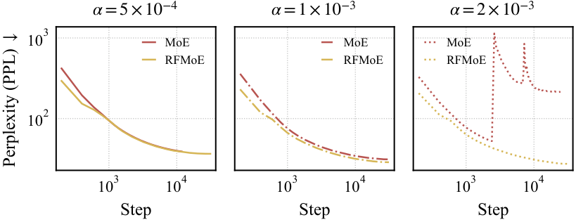 Training stability curves at scale S across learning rates