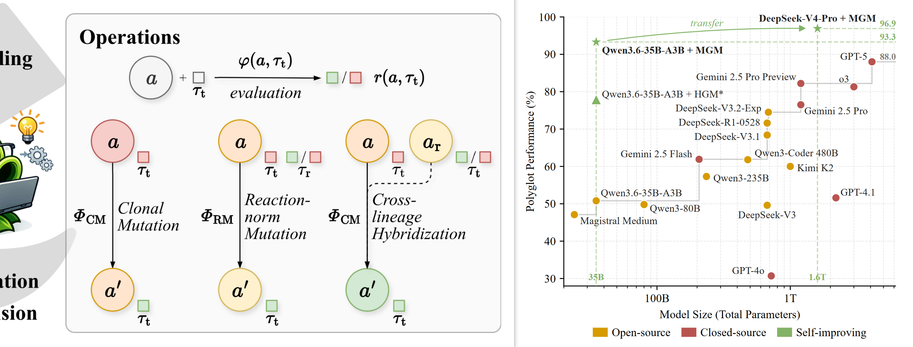 Mendel Gödel Machine Polyglot performance figure