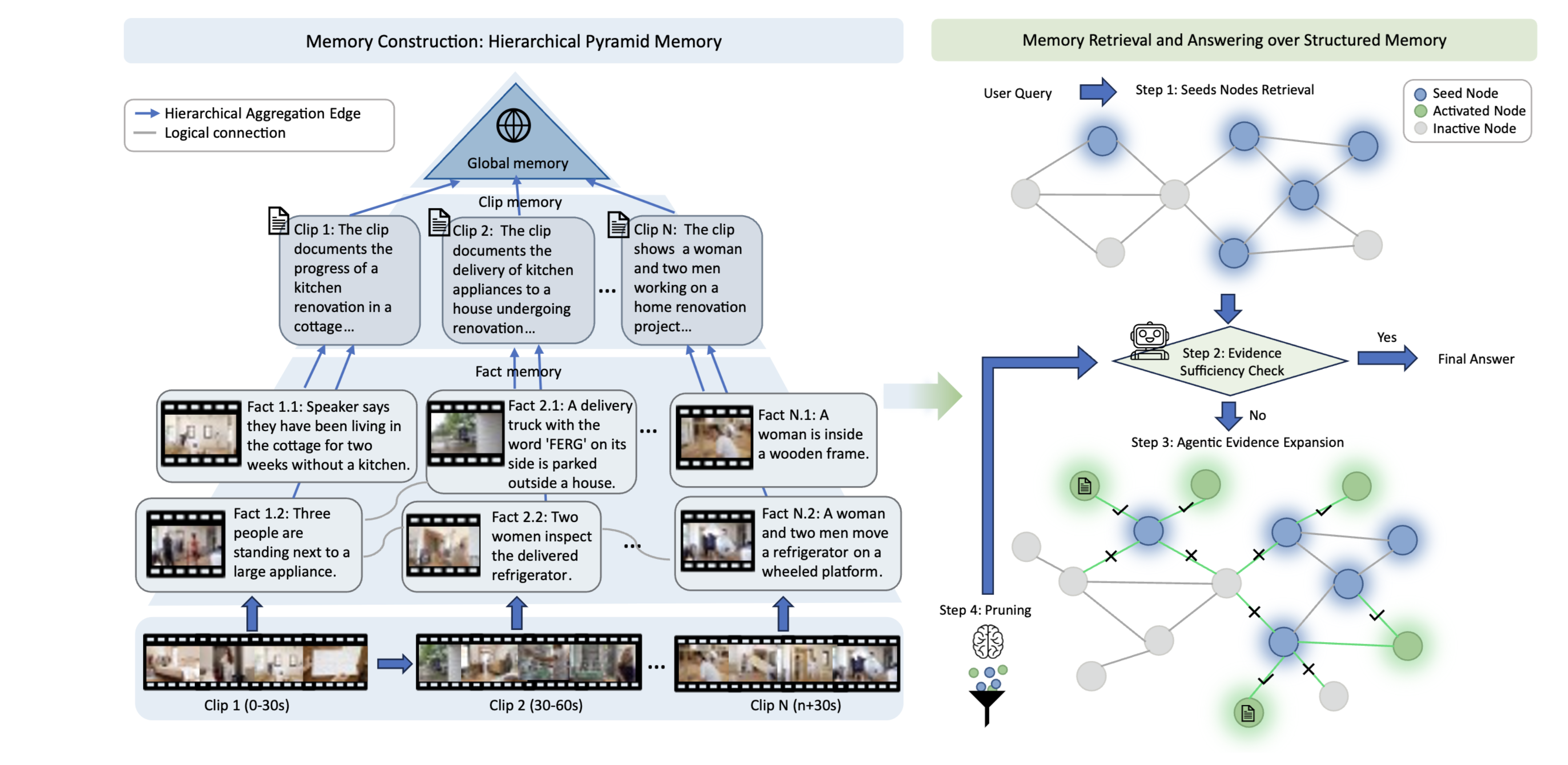 PyraVid hierarchical multimodal memory figure