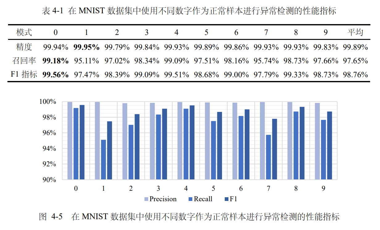 MNIST anomaly detection performance metrics