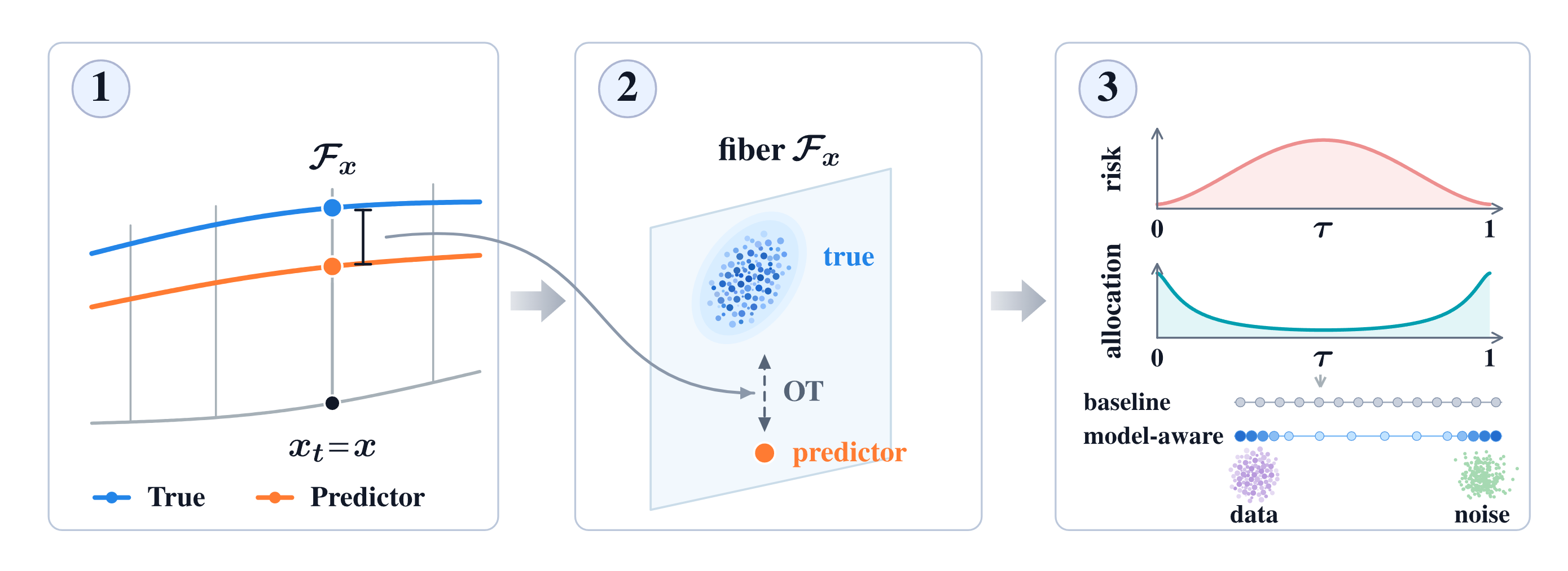 Fiberwise optimal transport schedule overview figure