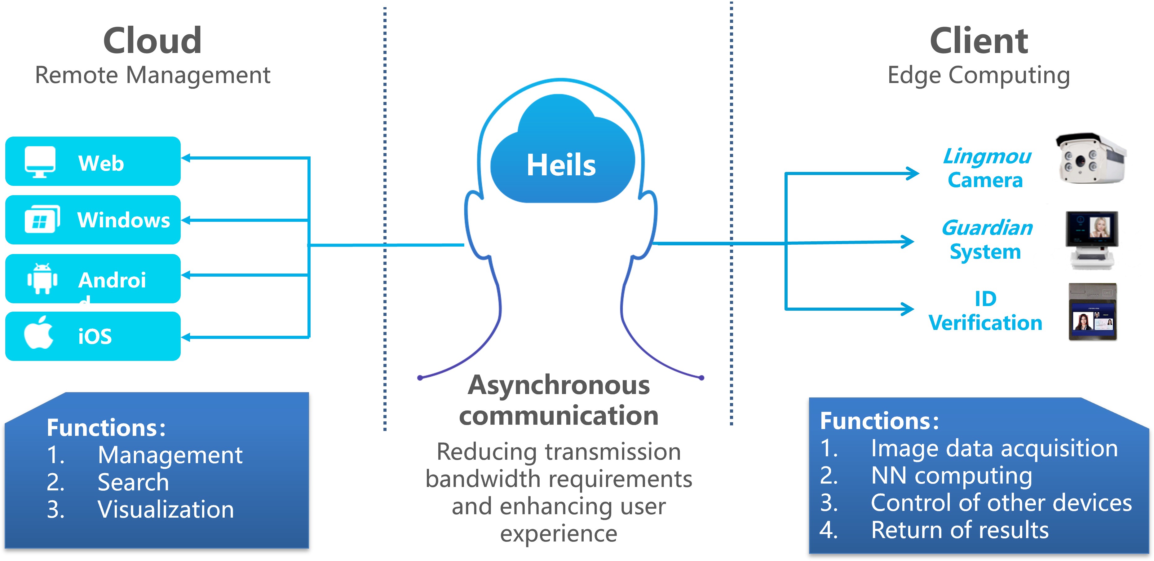 Cloud+Client Introduction