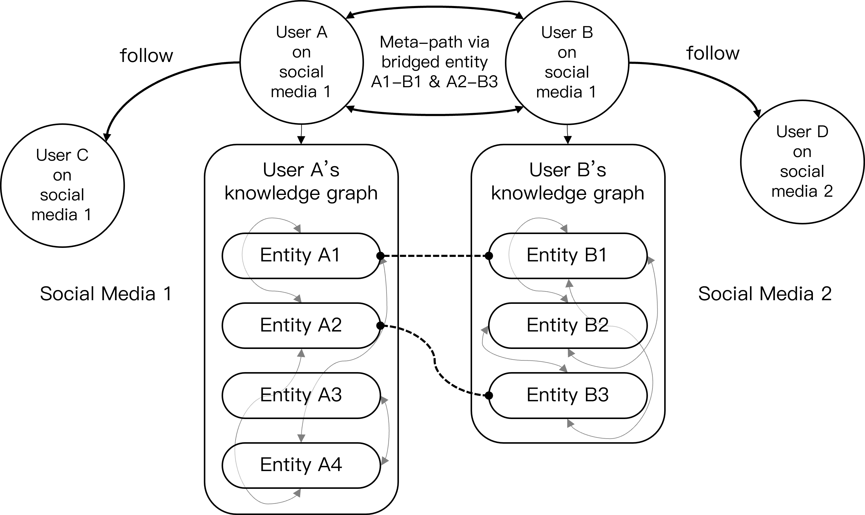Heterogeneous network with user-user and user-content-user paths