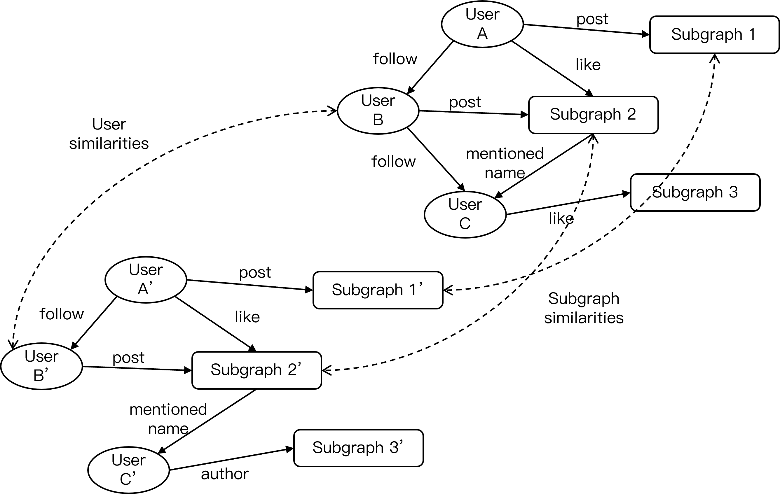 A heterogeneous information network example on two social networks