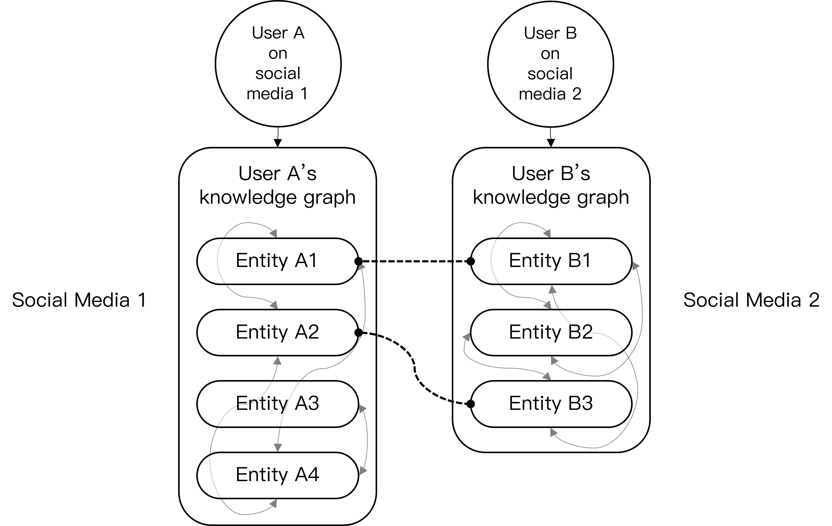 Bridging personal knowledge graphs across social media