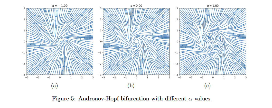 Bifurcation analysis