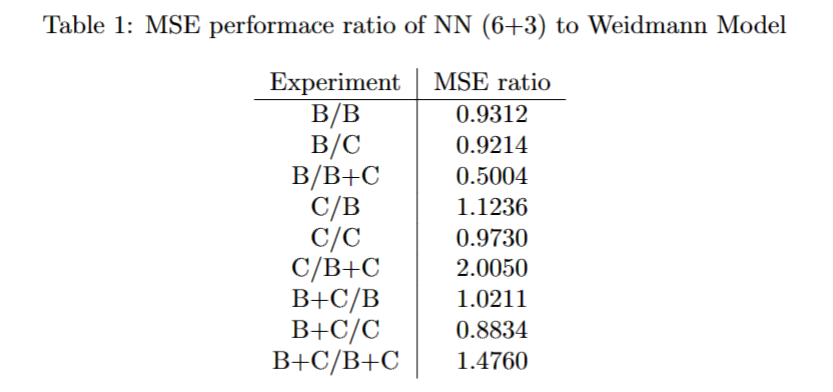 Distribution diagram: Weidmann vs neural network